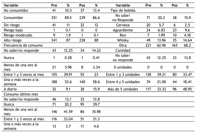 Riesgo de abuso en el consumo de alcohol.