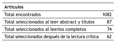 Número de artículos revisados.