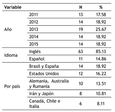 Distribución de la frecuencia de artículos teniendo en cuenta año, idioma y país.