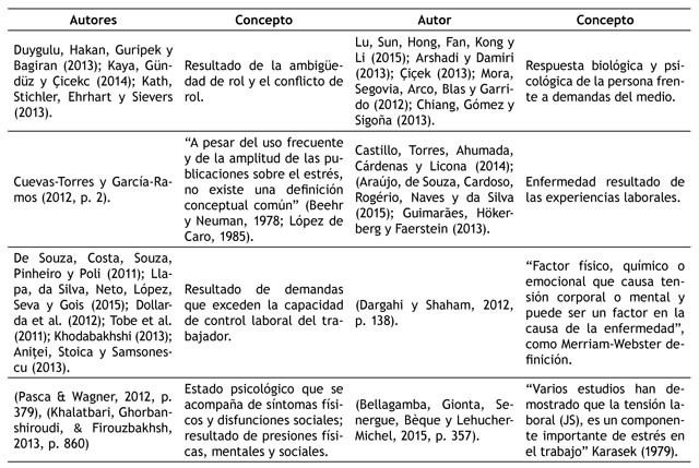 Principales conceptos sobre estrés laboral.
