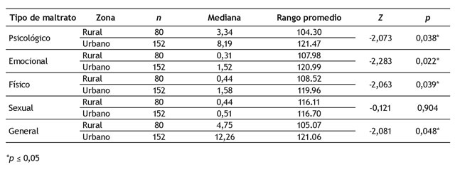 Diferencias (U de Mann-Whitney), en el rango promedio de comportamientos de maltrato seg&uacute;n la zona de procedencia de los participantes (rural-urbana).