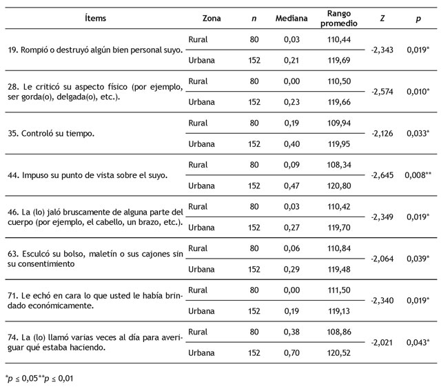 Diferencias en comportamientos espec&iacute;ficos de maltrato entre los dos grupos de participantes (U de Mann-Whitney)