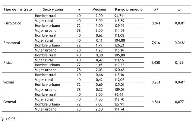 Diferencias por sexo (Kruskal-Wallis), en los tipos de conductas de maltrato ejercidas por los participantes