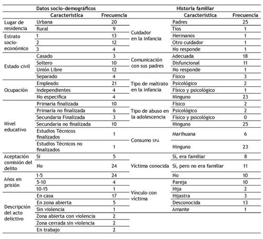 Datos sociodemogr&aacute;ficos, de historia familiar e informaci&oacute;n delictiva
