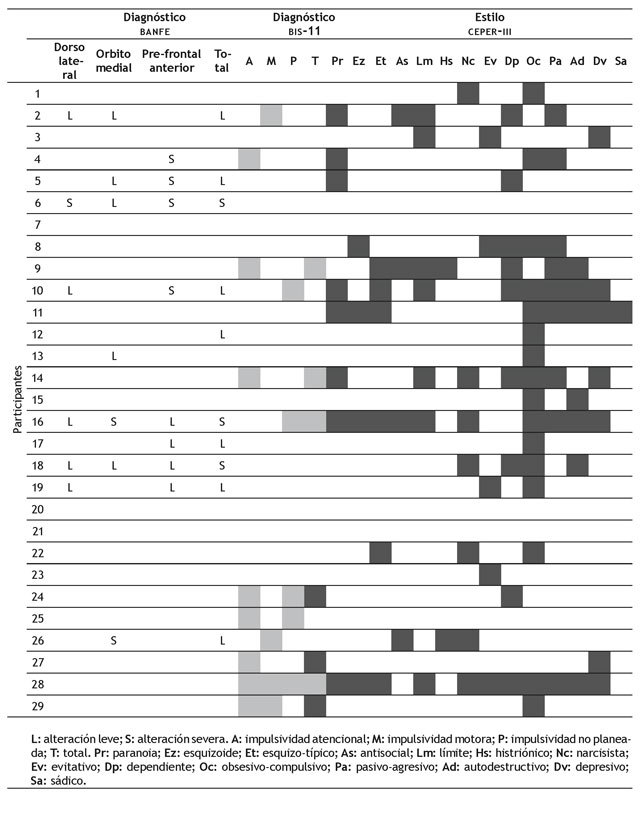 Puntuaciones diagn&oacute;sticas obtenidas en las pruebas banfe, bis-11 y ceper-iii