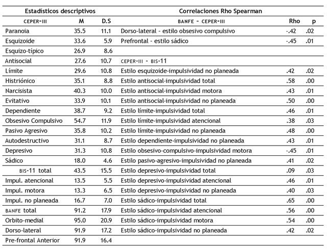 Estad&iacute;sticos descriptivos de las puntuaciones en cada prueba e &iacute;ndices Rho de correlaci&oacute;n