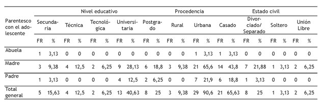 Caracterizaci&oacute;n sociodemogr&aacute;fica de la poblaci&oacute;n encuestada