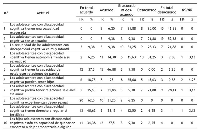 Grado de asunci&oacute;n de mitos, creencias y estereotipos