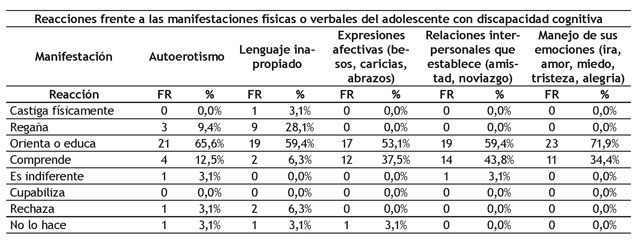 Expresiones de afectividad y sexualidad de los adolescentes con discapacidad cognitiva