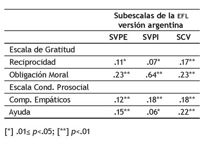 An&aacute;lisis de validez convergente