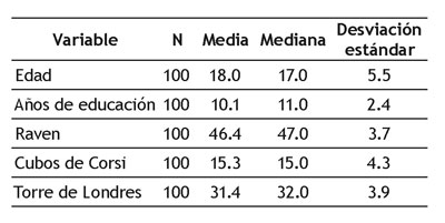 Estad&iacute;sticos descriptivos de las variables en la muestra completa