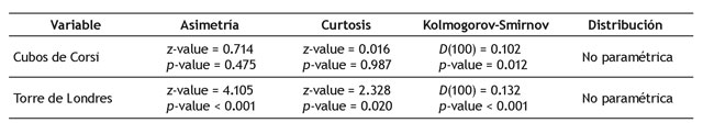 Test de normalidad para las variables "Cubos de Corsi" y "Torre de Londres" en la muestra completa