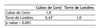 Coeficiente de correlaci&oacute;n de Spearman (p) para las variables "Cubos de Corsi" y "Torre de Londres" en la muestra completa