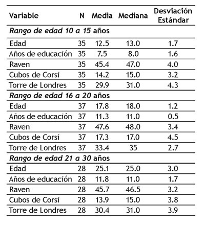 Estad&iacute;sticos descriptivos de las variables por rangos de edad