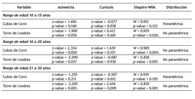Test de normalidad para las variables "Cubos de Corsi" y "Torre de Londres" por rangos de edad