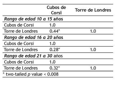 Coeficiente de correlaci&oacute;n de Spearman (p) para las variables "Cubos de Corsi" y "Torre de Londres" por rangos