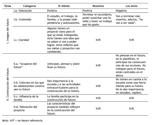 Comparación en la percepción del futuro para sí mismo, sus pares y los otros adolescentes