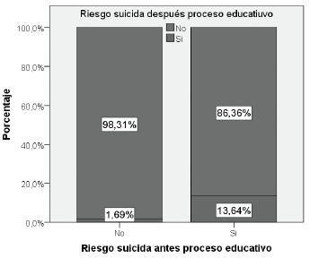 Relaci&oacute;n entre factor de riesgo suicida seg&uacute;n Plutchick antes y despu&eacute;s del proceso educativo.