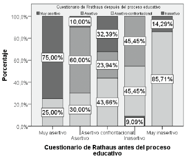 Relaci&oacute;n entre el cuestionario de asertividad de Rathaus antes y despu&eacute;s del proceso educativo.