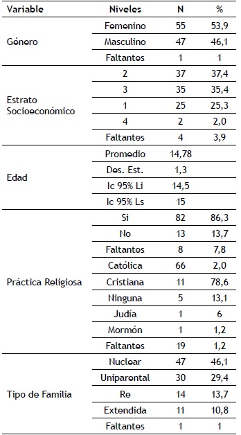 Variables demogr&aacute;ficas, y resultado de cuestionarios de la poblaci&oacute;n de estudiantes de secundaria que particip&oacute; en el estudio.