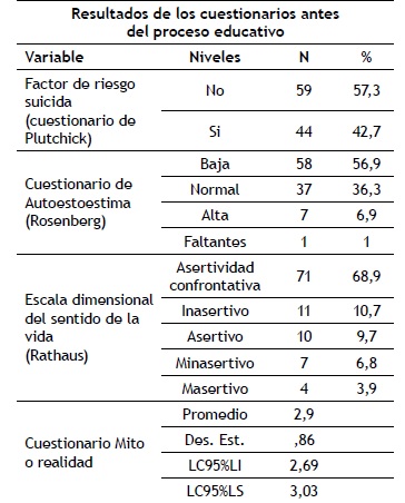 Variables demogr&aacute;ficas, y resultado de cuestionarios de la poblaci&oacute;n de estudiantes de secundaria que particip&oacute; en el estudio.