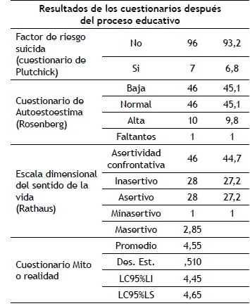 Variables demogr&aacute;ficas, y resultado de cuestionarios de la poblaci&oacute;n de estudiantes de secundaria que particip&oacute; en el estudio.