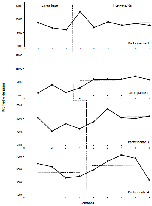 Promedio de pasos diarios realizados por semana de cada participante.