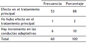 Efecto de las terapias de tercera generaci&oacute;n.