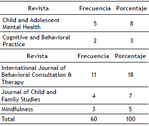 Nombre de las Revistas consultadas.