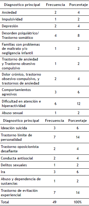 Diagn&oacute;sticos encontrados en los art&iacute;culos analizados.