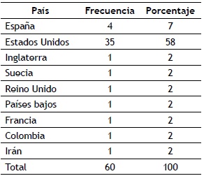 Pa&iacute;ses de publicaci&oacute;n de los art&iacute;culos.