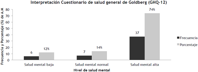 Interpretaci&oacute;n del GHQ-12 en frecuencia (negro) y porcentaje de desempe&ntilde;o (gris).