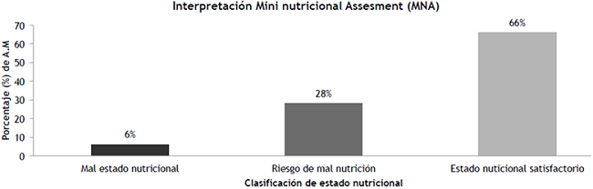 Interpretaci&oacute;n del Mini nutricional Assesment (MNA) en porcentaje de Desempe&ntilde;o.