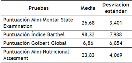 Puntuaci&oacute;n instrumentos en la muestra de adultos mayores sanos.