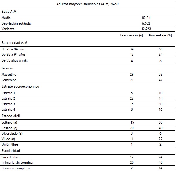 Datos sociodemogr&aacute;ficos y variables personales de una muestra de adultos mayores sanos de Santander.