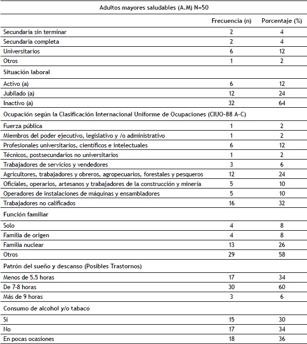 Datos sociodemogr&aacute;ficos y variables personales de una muestra de adultos mayores sanos de Santander.
