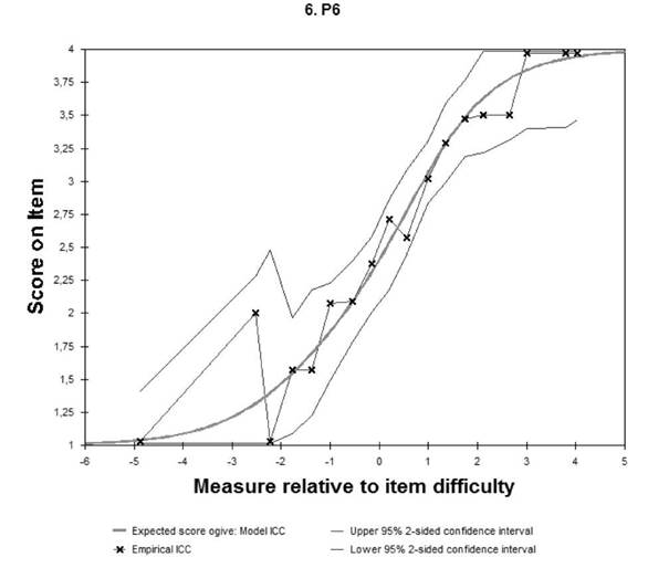 Representación gráfica del comportamiento de las respuestas esperadas y observadas, en el ítem 6.