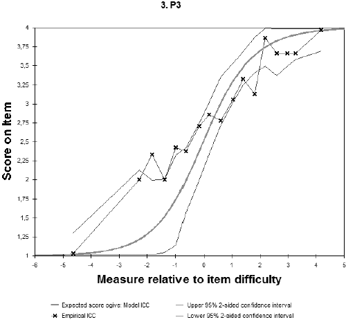 Representación gráfica del comportamiento de las respuestas esperadas y observadas, en el ítem 3.