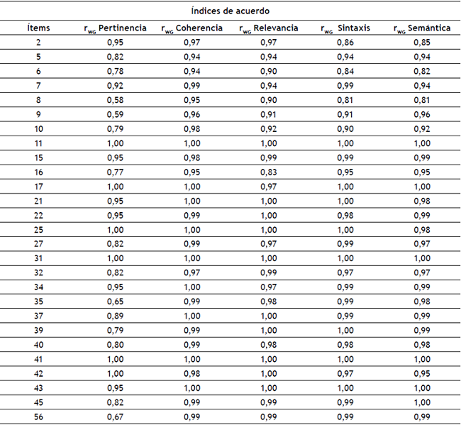 Medias y desviaciones típicas de los índices de armonía interjueces rwgdel IPDP de los 27 ítems (evaluados por 8 jurados expertos) que no presentaron inconsistencias.
