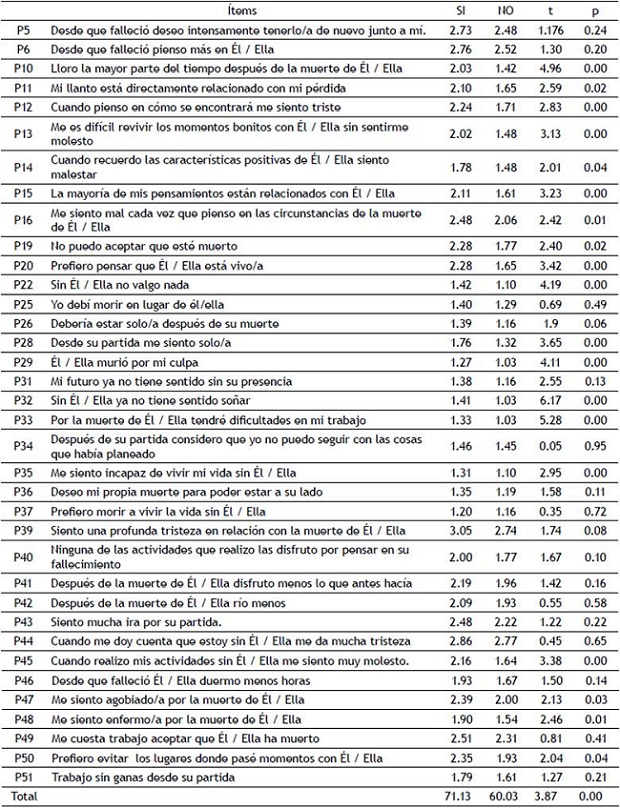 Diferencias de medias, ítem por ítem según grupo (Quienes manifestaron estar pasando por un proceso de duelo Vs quienes afirmaron no estar pasando por este proceso).