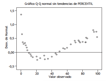 Prueba de normalidad seg&uacute;n percentiles de Ansiedad-Rasgo.