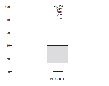 Prueba de normalidad seg&uacute;n percentil Ansiedad-Rasgo.