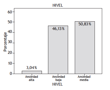 Porcentaje del nivel de Ansiedad como Rasgo.