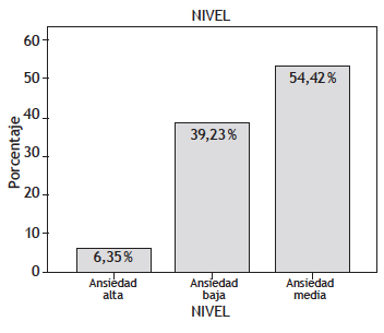 Porcentaje del nivel de Ansiedad como Estado.