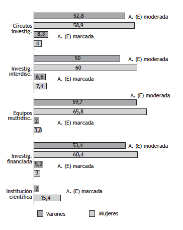Distribuci&oacute;n y participaci&oacute;n en actividades de investigaci&oacute;n y ansiedad.