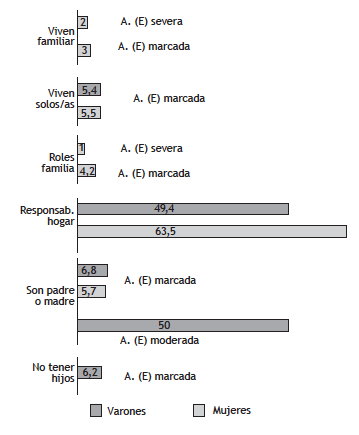 Ansiedad, vida familiar seg&uacute;n el g&eacute;nero.