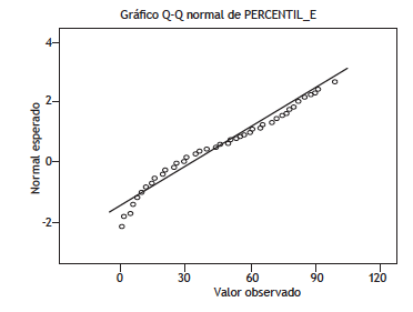 Prueba de normalidad seg&uacute;n percentil Ansiedad-Estado