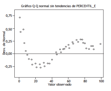 Prueba de normalidad seg&uacute;n percentil Ansiedad-Estado.