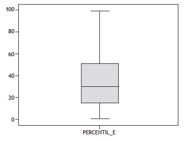 Prueba de normalidad seg&uacute;n percentil de Ansiedad-Estado.
