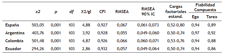&Iacute;ndices de bondad de ajuste del modelo factorial confirmatorio en los cuatro pa&iacute;ses.